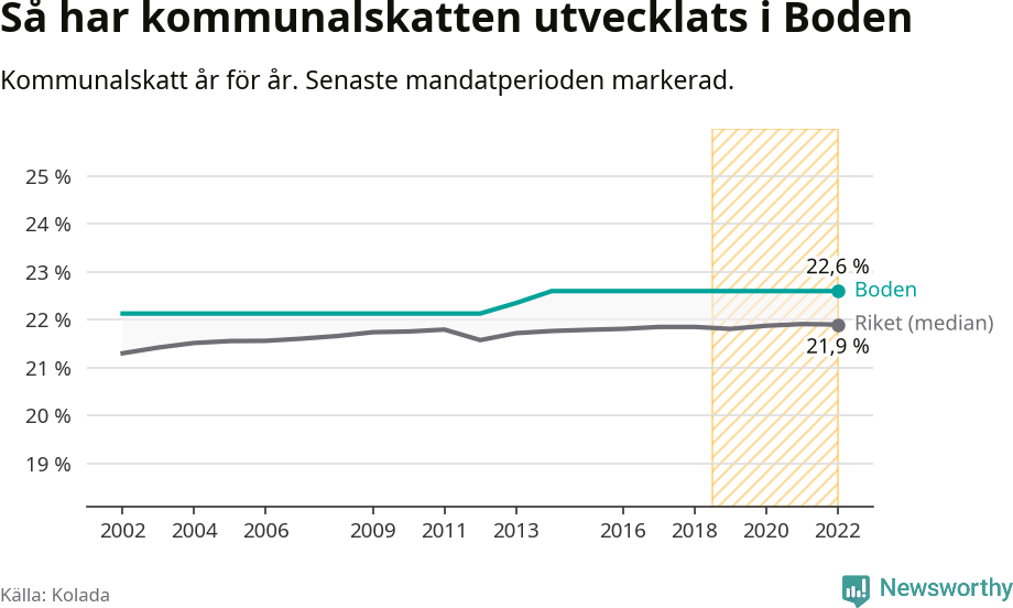 Graf: Kommunalskatt i Bodens kommun